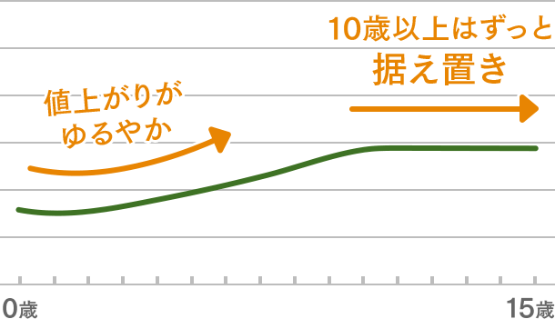 年齢別保険料推移グラフ